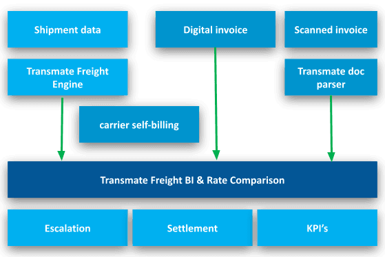 Invoice Audit